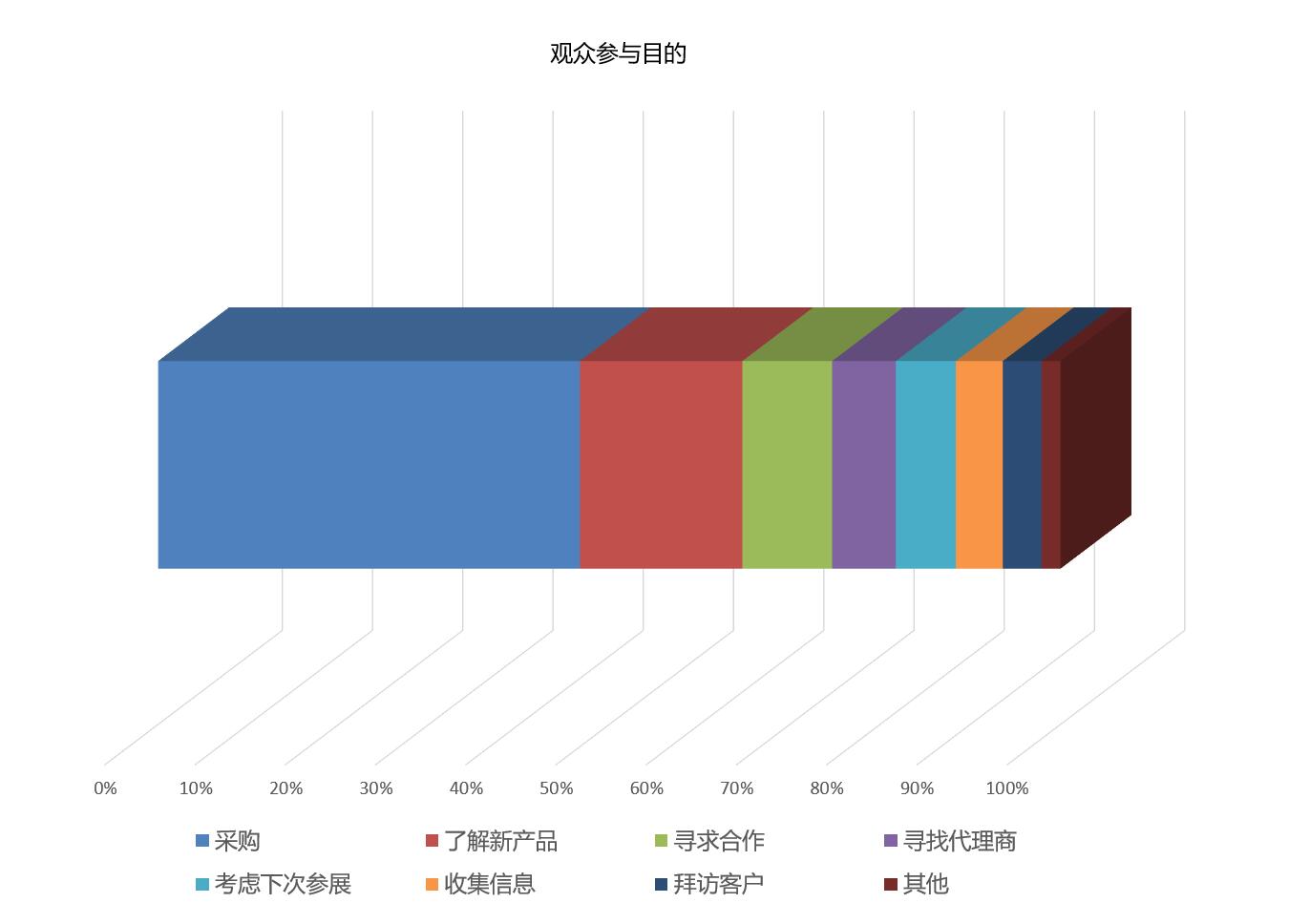 PACK FAIR上海国际包装展览会观众满意度统计