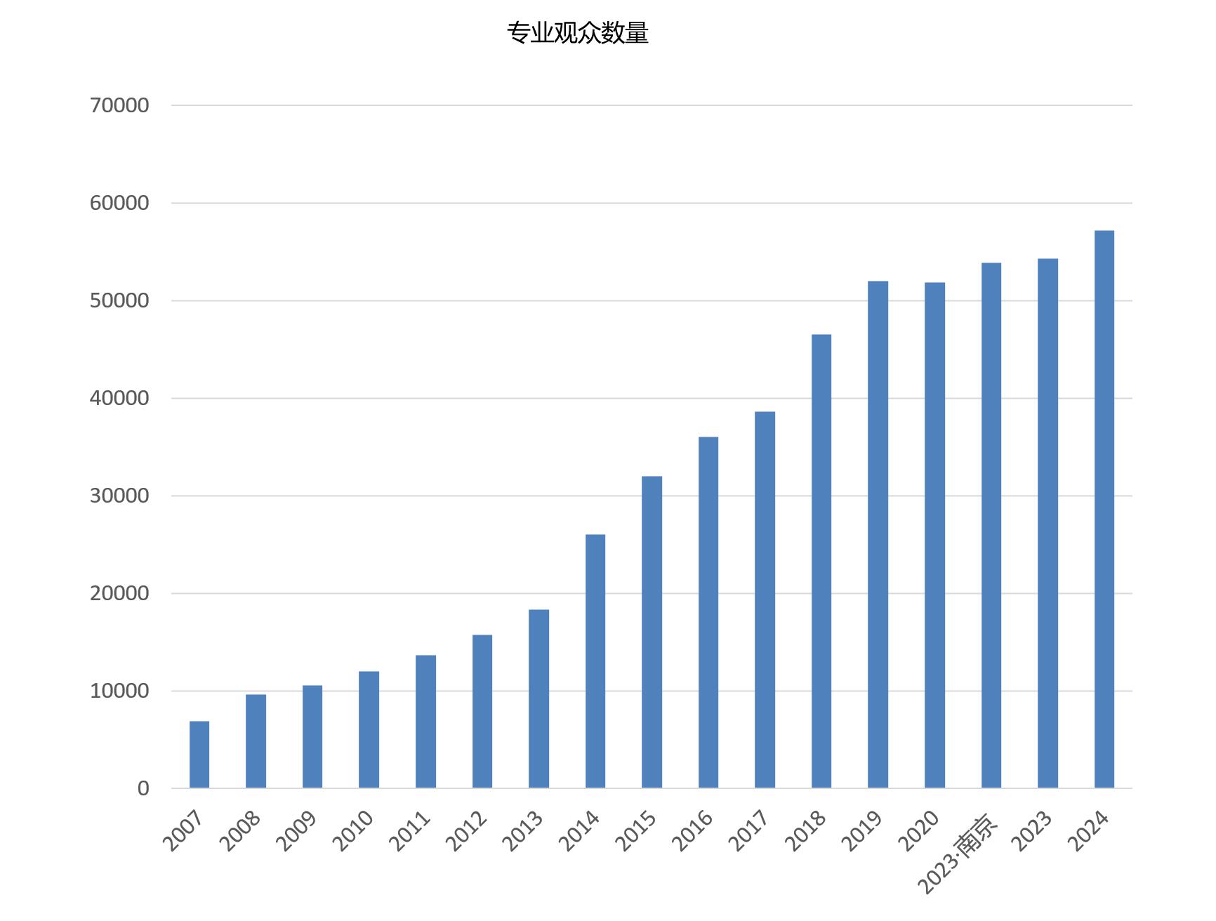 PACK FAIR上海国际包装展览会观众数量统计