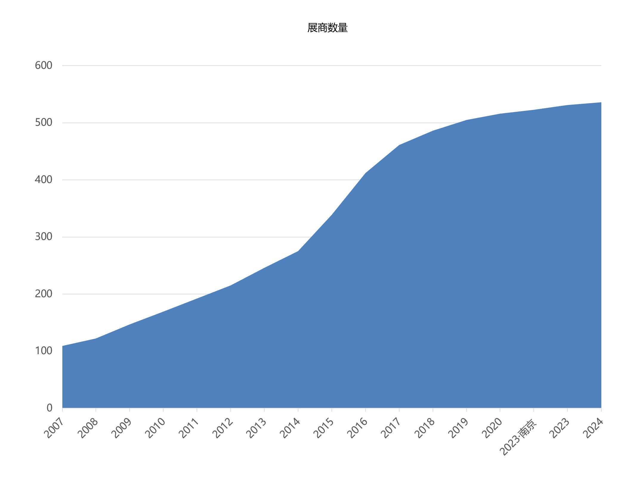 PACK FAIR上海国际包装展览会展商数量统计