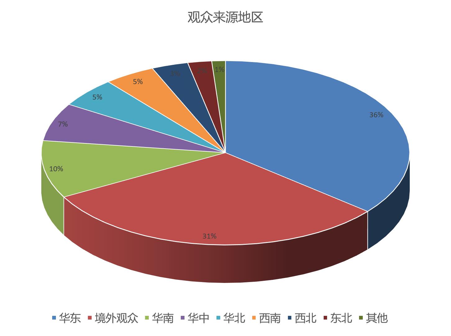 PACK FAIR上海国际包装展览会观众来源地区统计