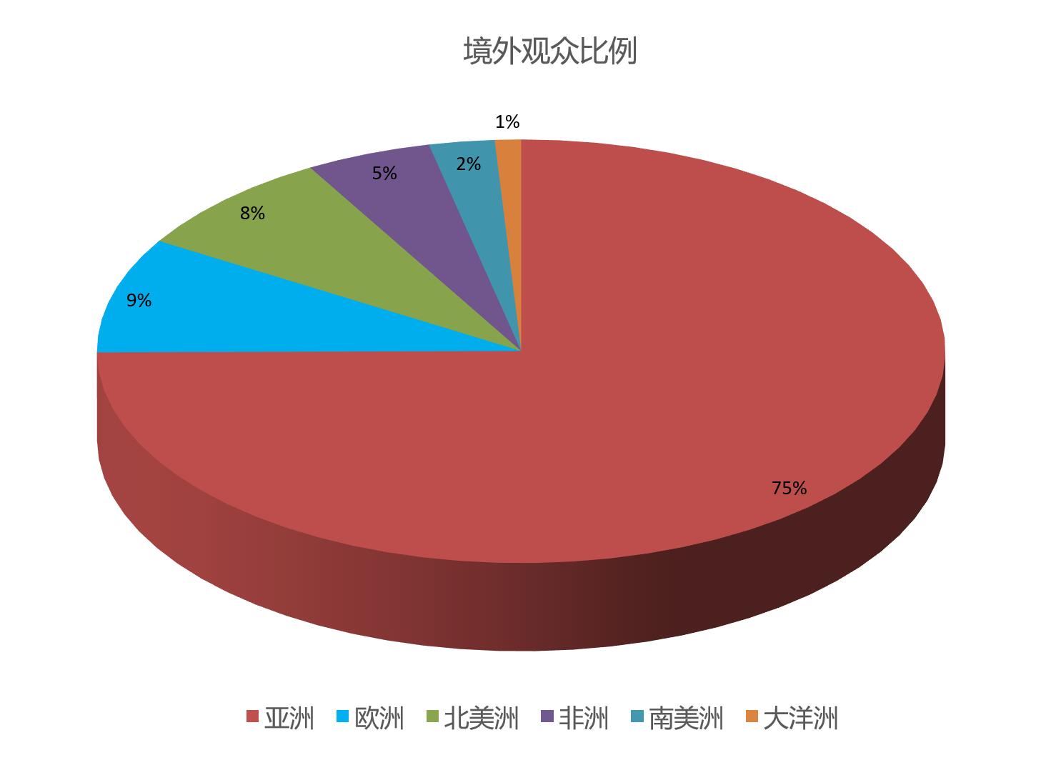 PACK FAIR上海国际包装展览会境外观众来源地区统计