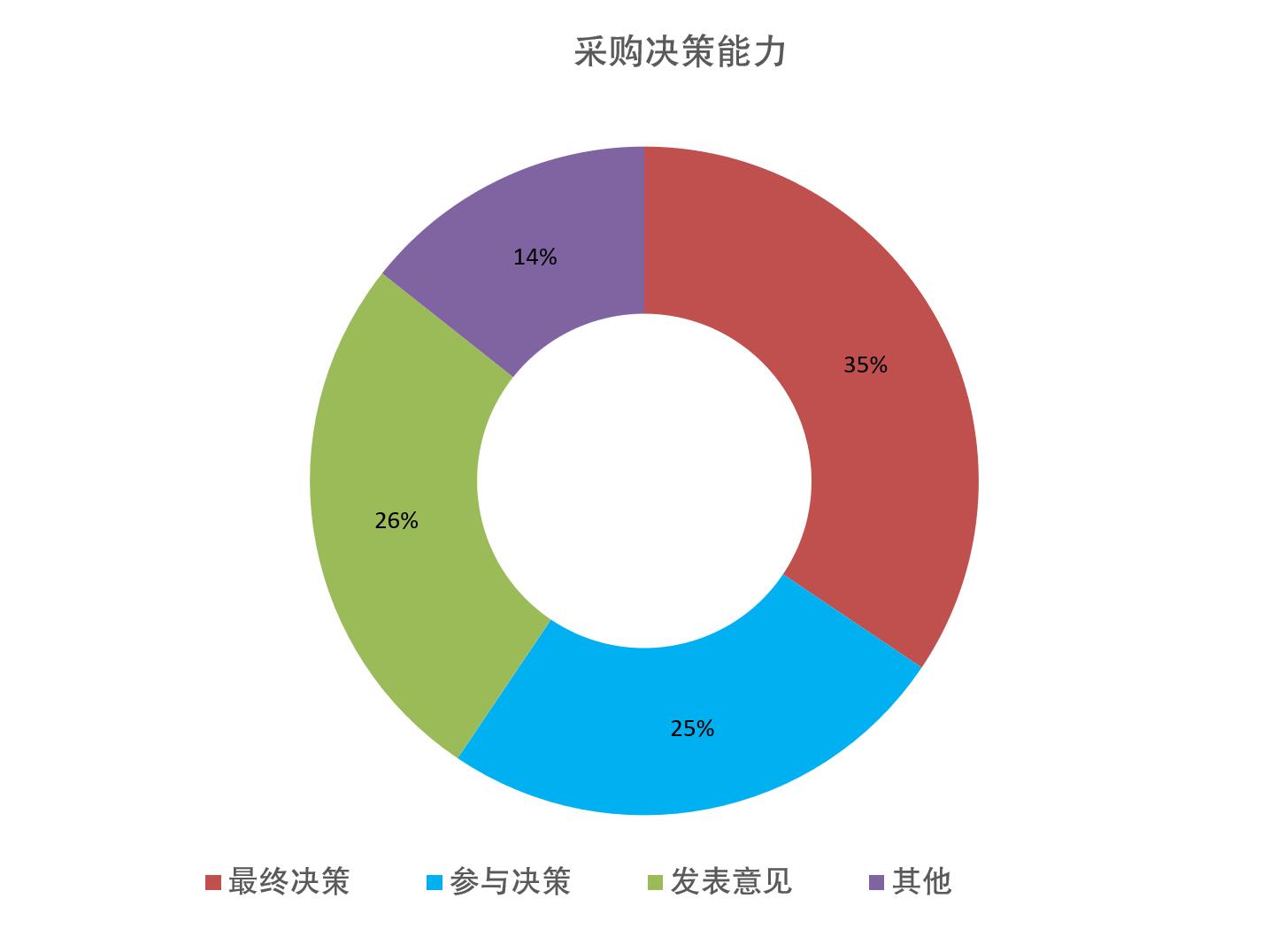 PACK FAIR上海国际包装展览会观众决策能力统计